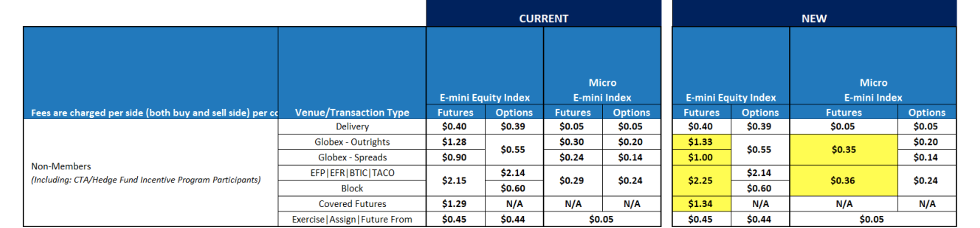 CME Exchange Fee Increase (Effective February 1, 2023)